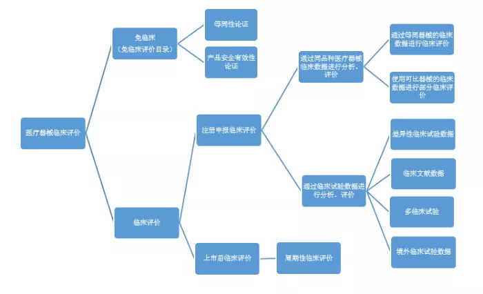 医疗器械临床评价路径