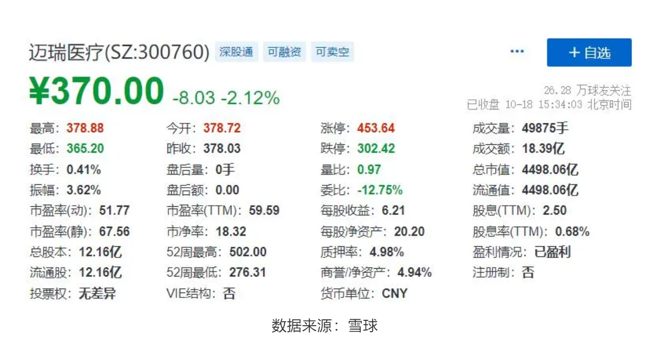迈瑞医疗股票迎2700亿天量解禁，集采冲击市值已蒸发1600亿
