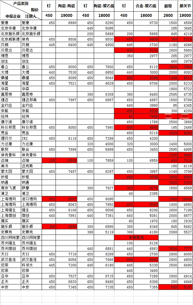 参与竞价企业申报价格情况一览表（标红色底纹的为落标产品报价）