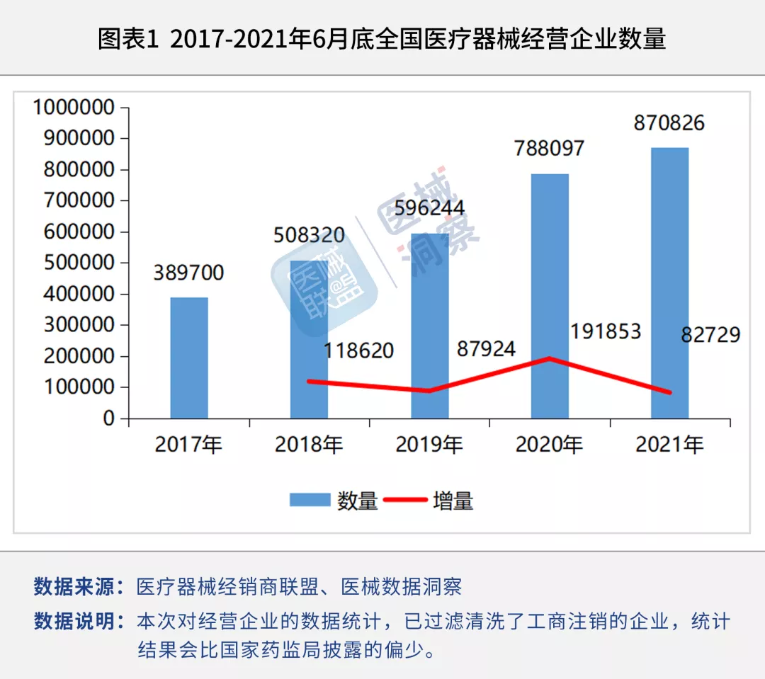 全国医械企业数量公布，北上广深谁在领跑