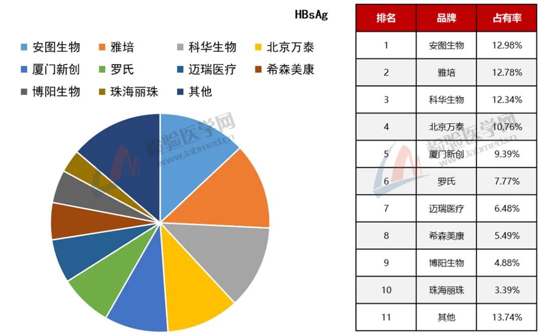 未来可期！2021国内感染类检测试剂市场占有率排行榜