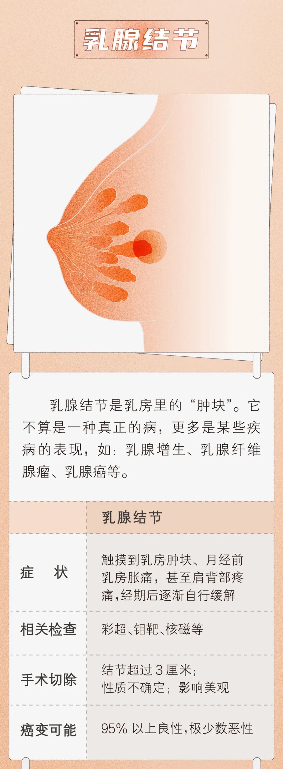 体检中最普遍的肺结节、乳腺结节、甲状腺结节，如何判断良恶性？