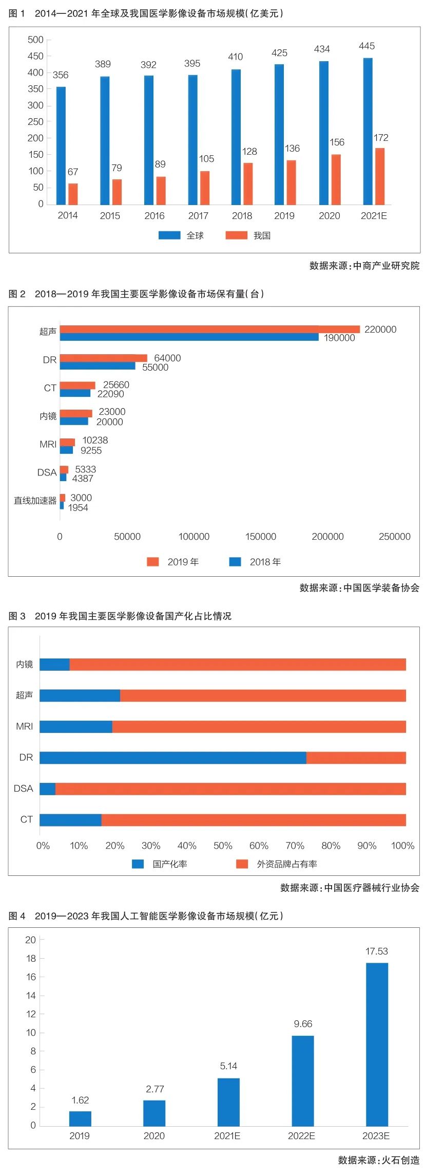 产业结构亟待优化，医学影像设备国产替代进程正加速