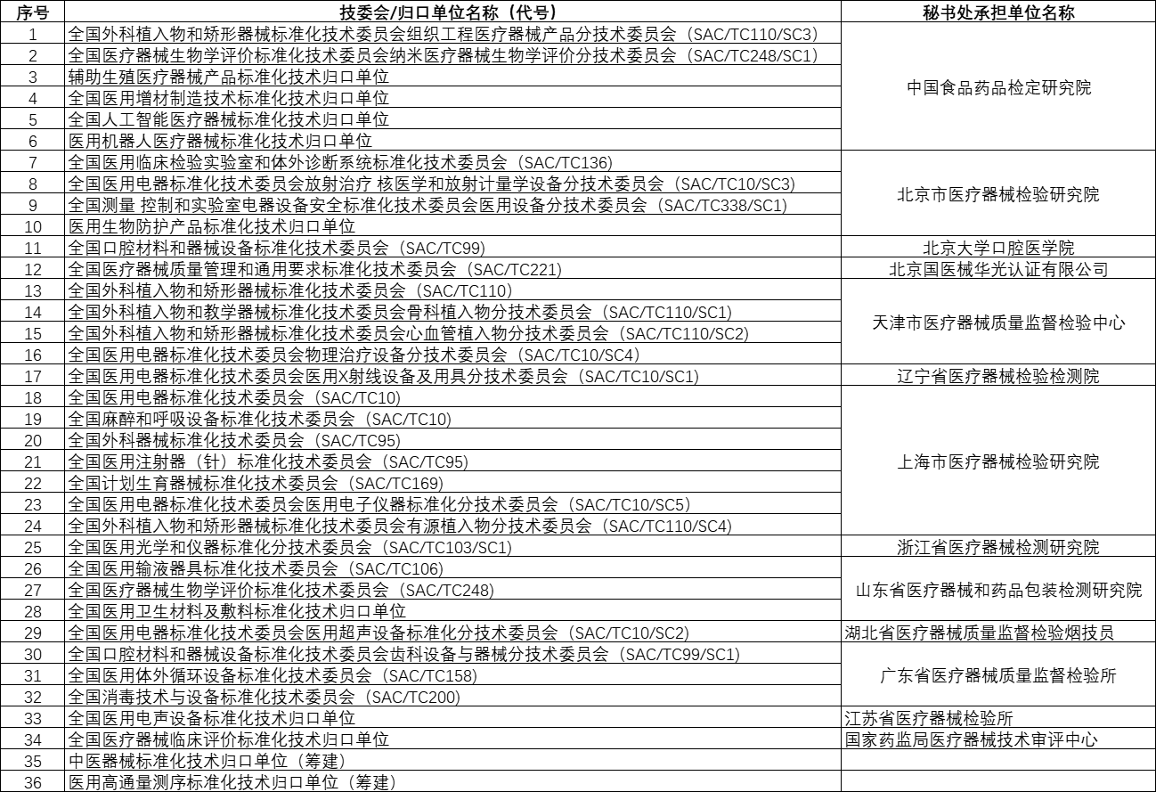 全国医疗器械临床评价标准化技术 归口单位成立，都有哪些专家与机构？