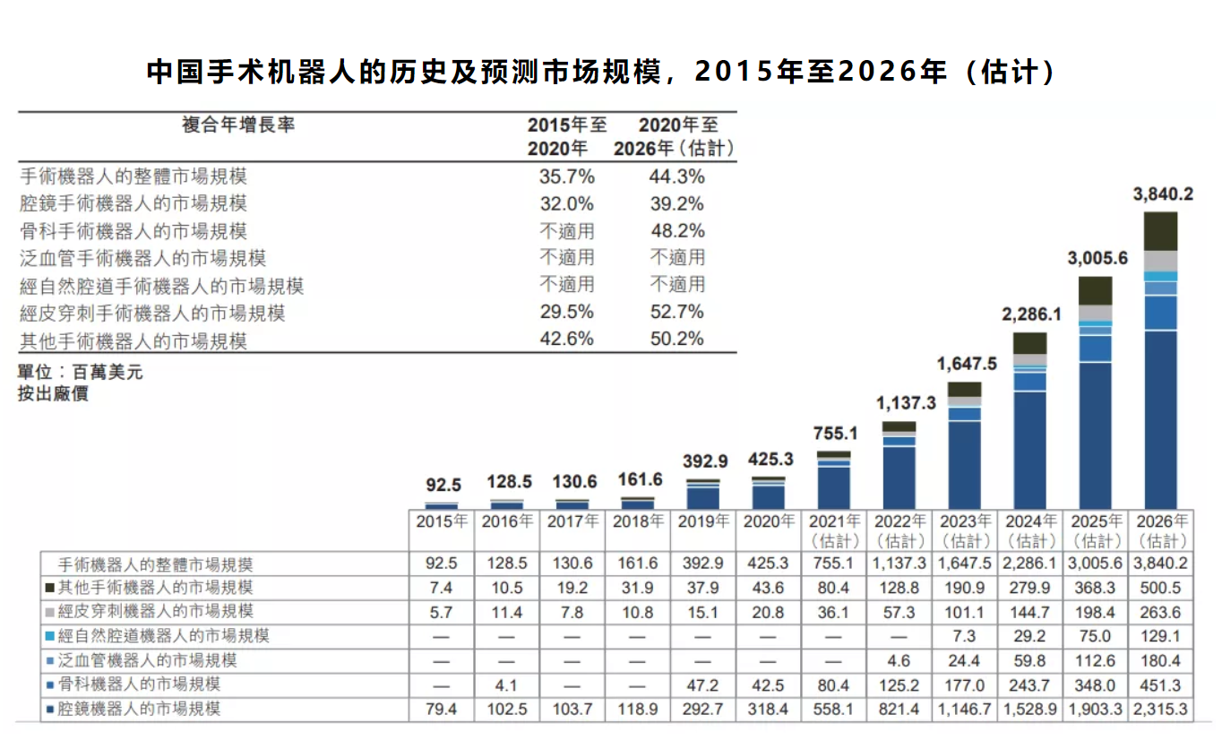 微创医疗“第三张王牌”打出，手术机器人上市倒计时