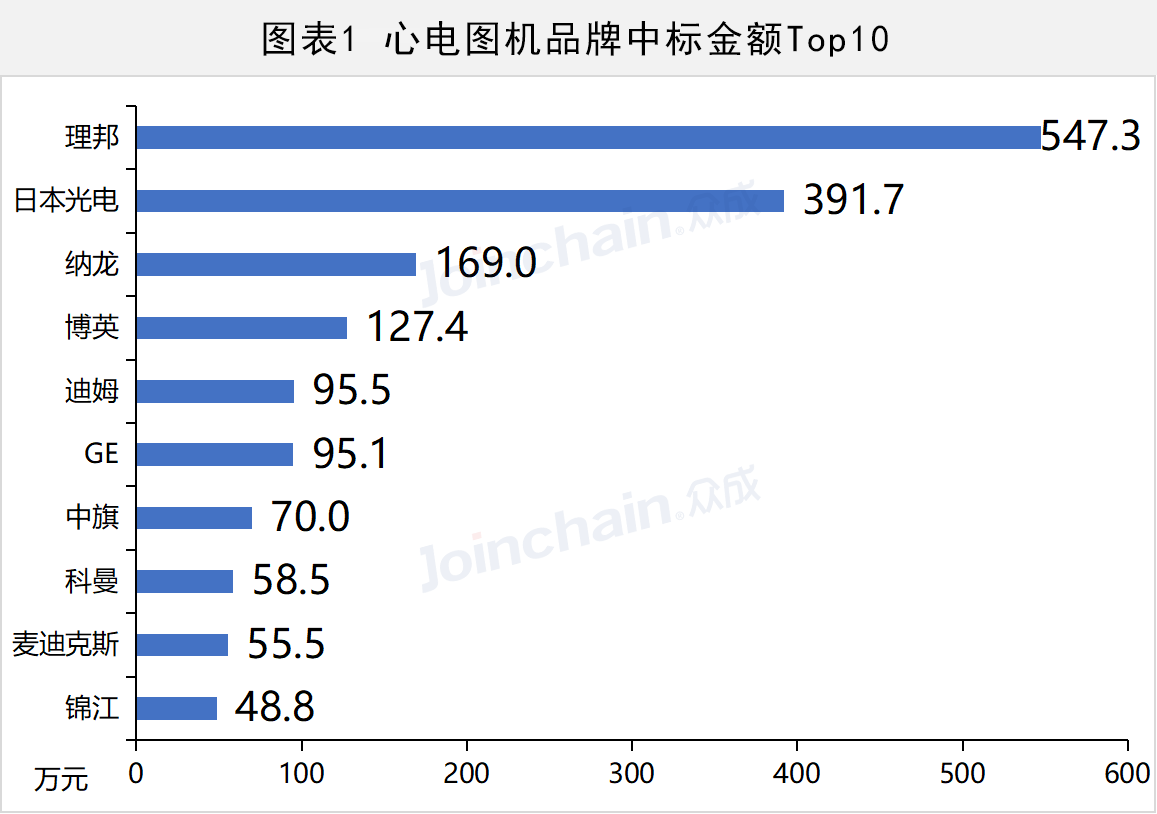 心电图机是用来记录心脏活动时所产生的生理电信号的仪器。