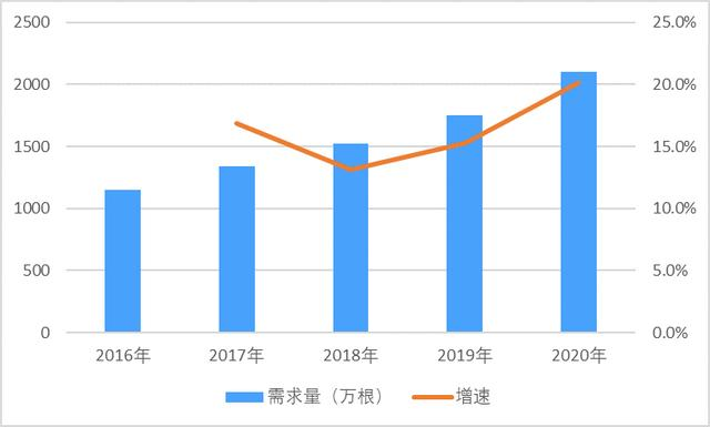 一根线，引得国内数家医疗器材公司纷纷发力