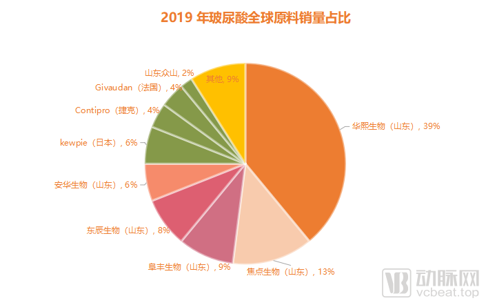 撑起全世界颜值经济，互联网大厂入局，山东玻尿酸产业为何这么牛？