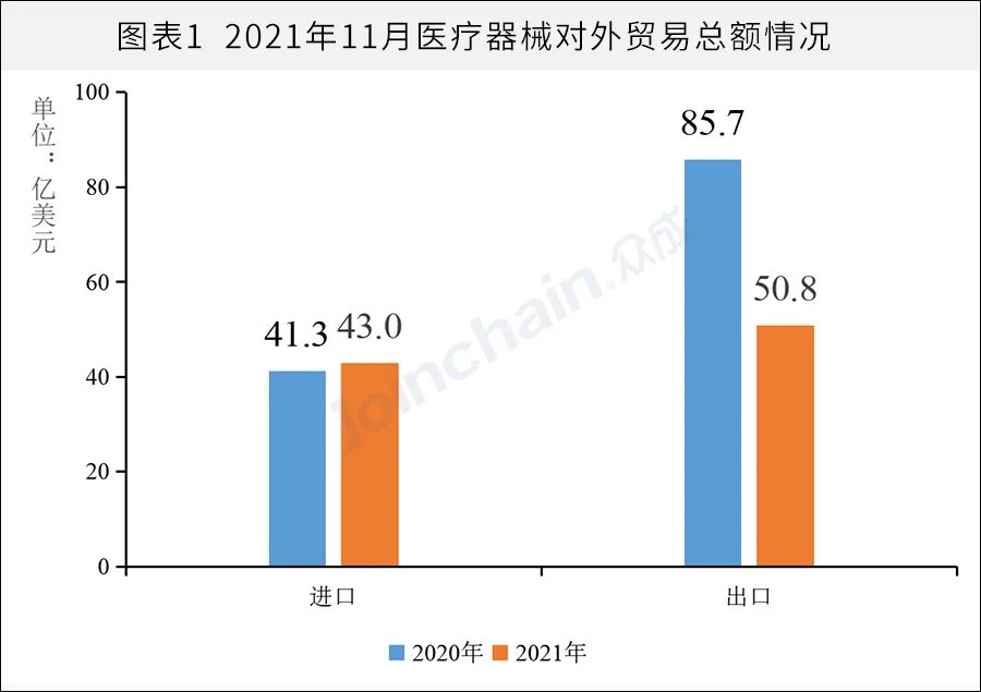 单月医疗器械贸易额达93亿美元，出口同比下降明显，体外诊断进口增幅最大