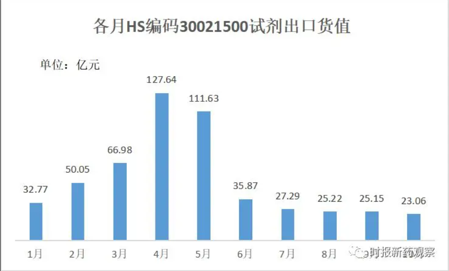10月新冠试剂出口27.89亿，抗原成主流，英、德等为主要进口国