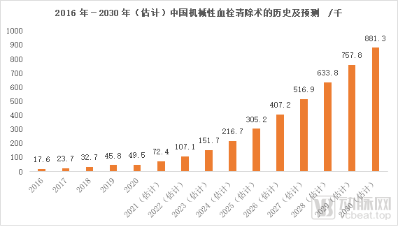 多家龙头实现百倍增长，谁能领跑百亿神经介入下半场？