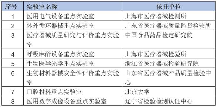 为控风险，械企应该如何选择检验机构？重点实验室首批、二批名单攻略来啦！