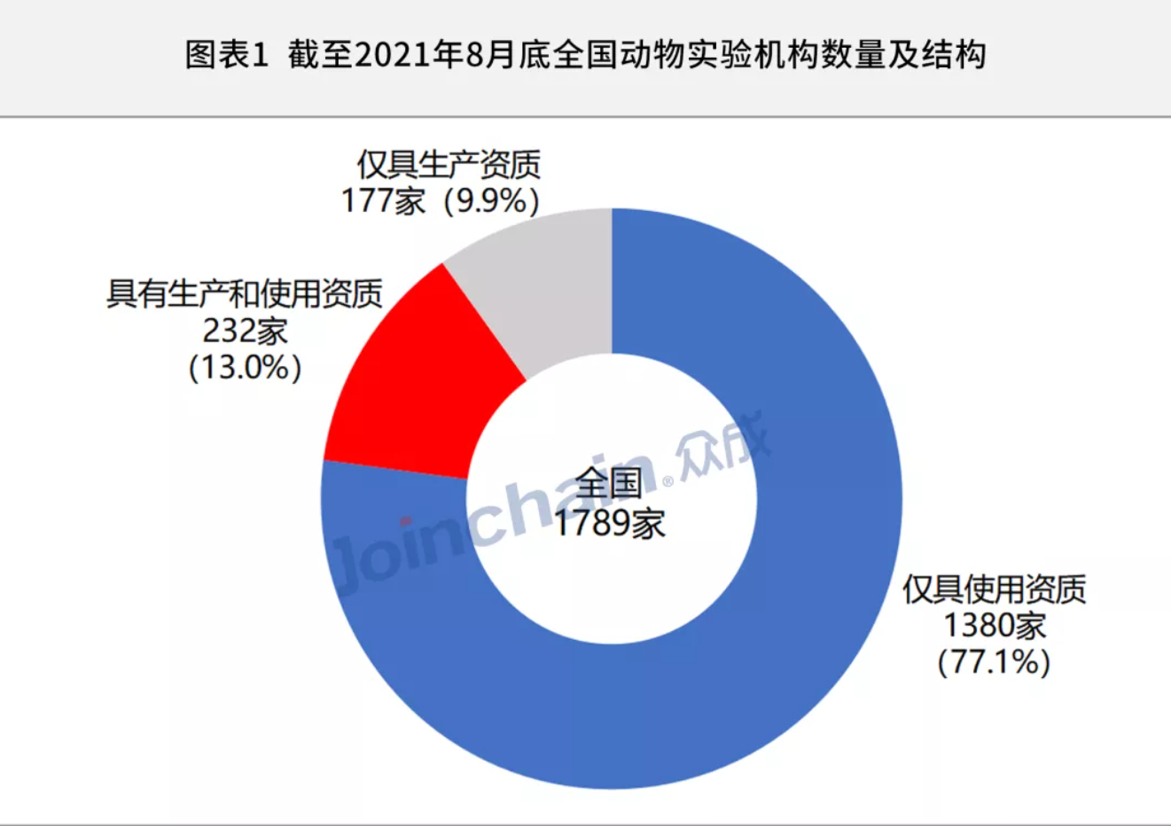 2021年1-8月全国动物实验机构新增近180家！行业发展步入快车道
