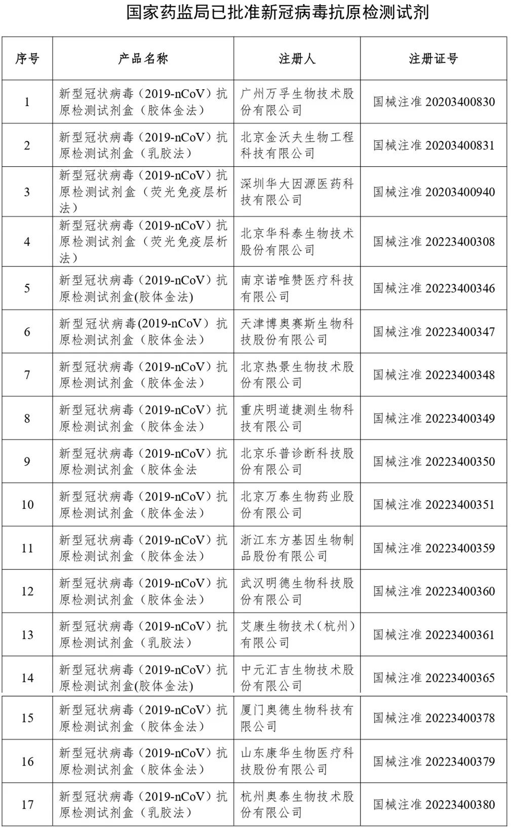国家药监局已批准17个新冠病毒抗原检测试剂（截至3月18日）